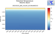 Time series of Atlantic Basin Potential Temperature vs depth