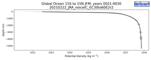 Global Ocean 15S to 15N Potential Density vs depth