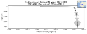 Mediterranean Basin Potential Density vs depth