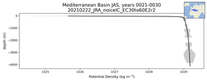 Mediterranean Basin Potential Density vs depth