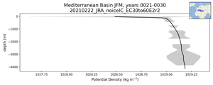 Mediterranean Basin Potential Density vs depth