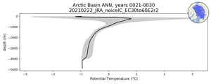 Arctic Basin Potential Temperature vs depth