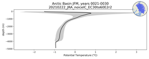 Arctic Basin Potential Temperature vs depth