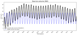 Running mean of NH Sea-ice volume