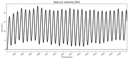 Running mean of SH Sea-ice volume