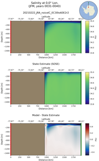 JFM Salinity at 0.0$\degree$ Lon. JFM
