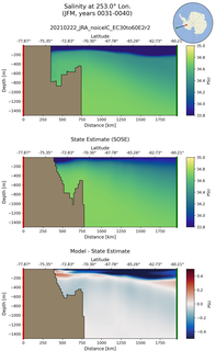 JFM Salinity at 253.0$\degree$ Lon. JFM
