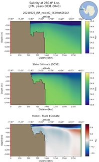 JFM Salinity at 280.0$\degree$ Lon. JFM