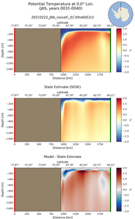 JAS Potential Temperature at 0.0$\degree$ Lon. JAS