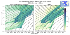 Regional mean of T-S diagram for Atlantic_Basin (ANN, 0031-0040)
 -1000.0 m < z < 0.0 m