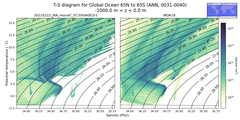 Regional mean of T-S diagram for Global Ocean 65N to 65S (ANN, 0031-0040)
 -1000.0 m < z < 0.0 m