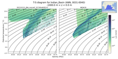 Regional mean of T-S diagram for Indian_Basin (ANN, 0031-0040)
 -1000.0 m < z < 0.0 m