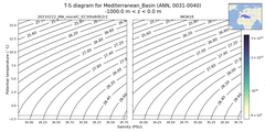 Regional mean of T-S diagram for Mediterranean_Basin (ANN, 0031-0040)
 -1000.0 m < z < 0.0 m