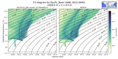 Regional mean of T-S diagram for Pacific_Basin (ANN, 0031-0040)
 -1000.0 m < z < 0.0 m