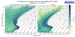 Regional mean of T-S diagram for Southern_Ocean_Basin (ANN, 0031-0040)
 -1000.0 m < z < 0.0 m