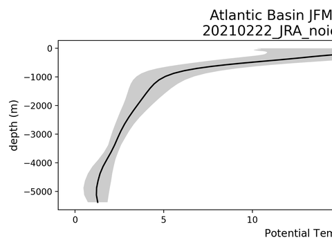 Ocean Basin Profiles