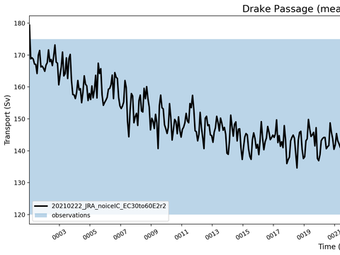 Transport Time Series