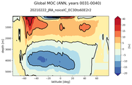 Global Meridional Overturning Streamfunction