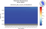 Time series of Arctic Basin Potential Temperature vs depth