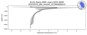 Arctic Basin Potential Temperature vs depth