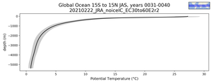 Global Ocean 15S to 15N Potential Temperature vs depth