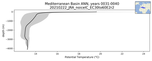Mediterranean Basin Potential Temperature vs depth