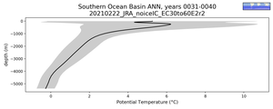 Southern Ocean Basin Potential Temperature vs depth
