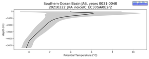 Southern Ocean Basin Potential Temperature vs depth
