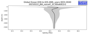 Global Ocean 65N to 65S Salinity vs depth