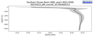 Southern Ocean Basin Salinity vs depth