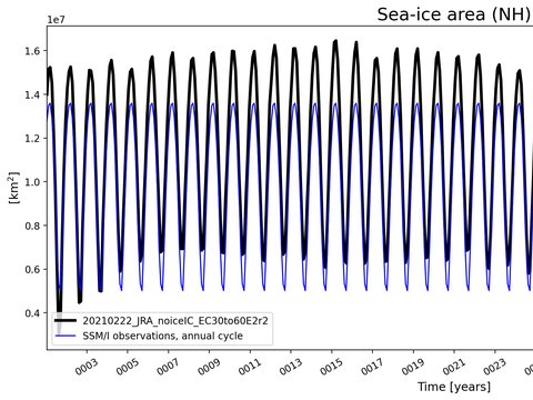 Time Series