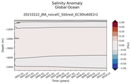 Trend of global Salinity Anomaly vs depth
