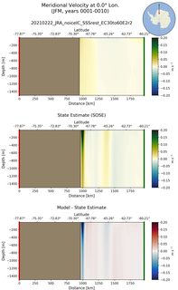 JFM Meridional Velocity at 0.0$\degree$ Lon. JFM