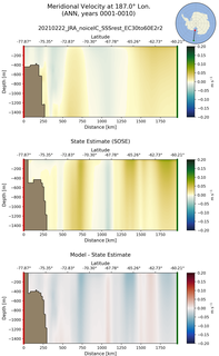 ANN Meridional Velocity at 187.0$\degree$ Lon. ANN