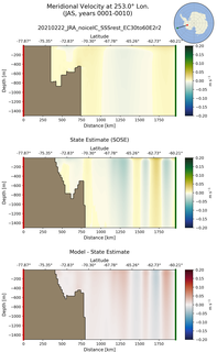 JAS Meridional Velocity at 253.0$\degree$ Lon. JAS