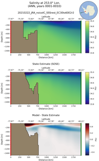 ANN Salinity at 253.0$\degree$ Lon. ANN