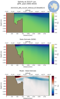 JFM Salinity at 253.0$\degree$ Lon. JFM
