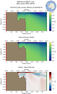 JAS Salinity at 280.0$\degree$ Lon. JAS
