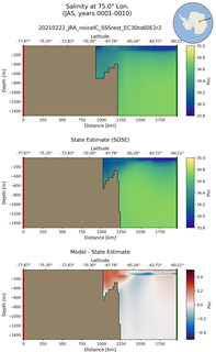 JAS Salinity at 75.0$\degree$ Lon. JAS