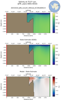 JFM Salinity at 75.0$\degree$ Lon. JFM