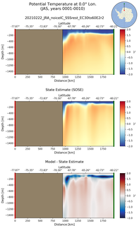 JAS Potential Temperature at 0.0$\degree$ Lon. JAS