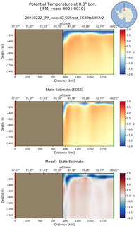 JFM Potential Temperature at 0.0$\degree$ Lon. JFM