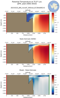 JFM Potential Temperature at 75.0$\degree$ Lon. JFM