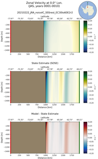 JAS Zonal Velocity at 0.0$\degree$ Lon. JAS