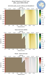 JAS Zonal Velocity at 75.0$\degree$ Lon. JAS