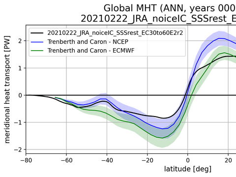 Meridional Heat Transport