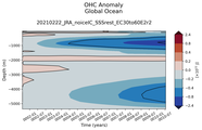 Trend of global OHC Anomaly vs depth