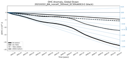 Running Mean of the Anomaly in global Ocean Heat Content