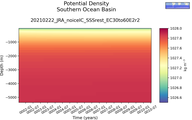Time series of Southern Ocean Basin Potential Density vs depth