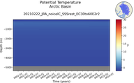 Time series of Arctic Basin Potential Temperature vs depth